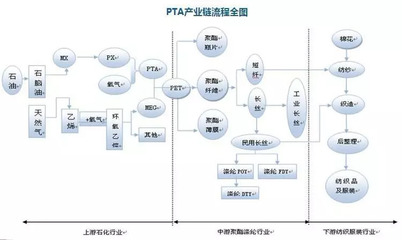 「活水知识库」PTA系统梳理(一) 做PTA产业链必备的十大干货知识(上) 涤纶化纤产品